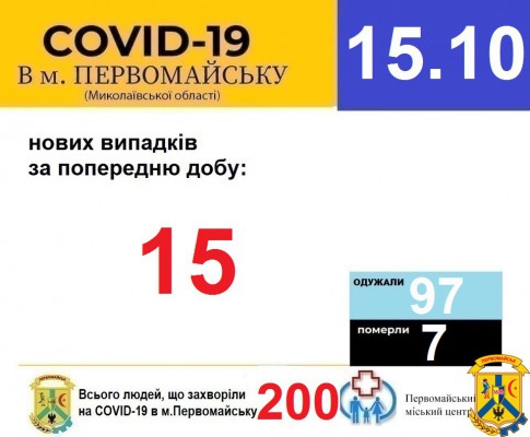 Офіційна інформація щодо захворюваності на гострі респіраторні захворювання та COVID-19 по місту Первомайську