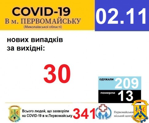 Офіційна інформація щодо захворюваності на гострі респіраторні захворювання та COVID-19 по місту Первомайську