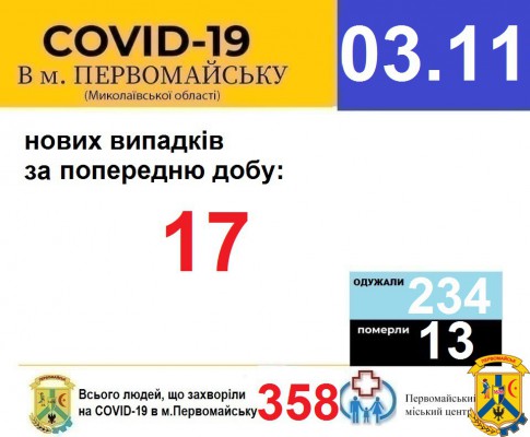 Офіційна інформація щодо захворюваності на гострі респіраторні захворювання та COVID-19 по місту Первомайську