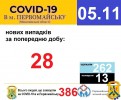 Офіційна інформація щодо захворюваності на гострі респіраторні захворювання та COVID-19 по місту Первомайську