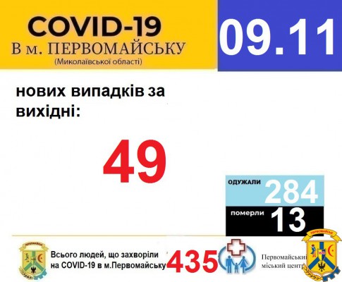 Офіційна інформація щодо захворюваності на гострі респіраторні захворювання та COVID-19 по місту Первомайську