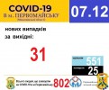 Офіційна інформація щодо захворюваності на гострі респіраторні захворювання та COVID-19 по місту Первомайську