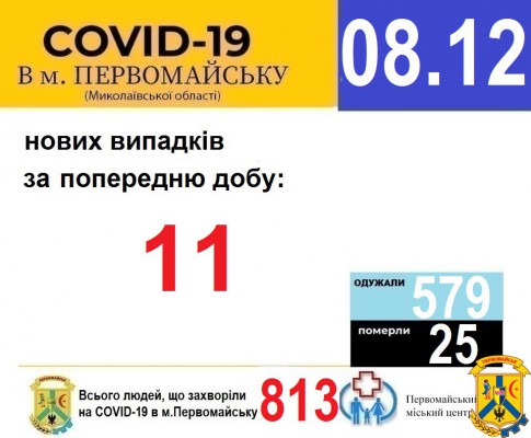 Офіційна інформація щодо захворюваності на гострі респіраторні захворювання та COVID-19 по місту Первомайську