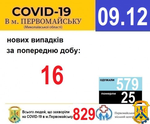 Офіційна інформація щодо захворюваності на гострі респіраторні захворювання та COVID-19 по місту Первомайську