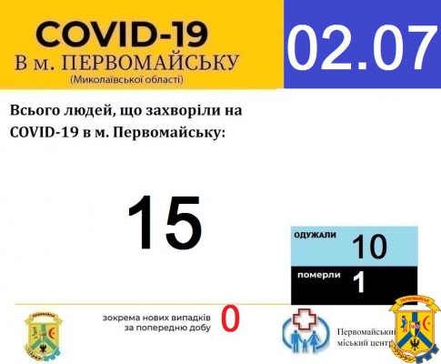 Офіційна інформація щодо захворюваності на гострі респіраторні захворювання та COVID-19 по місту Первомайську Офіційна інформація щодо захворюваності на гострі респіраторні захворювання та COVID-19 по місту Первомайську