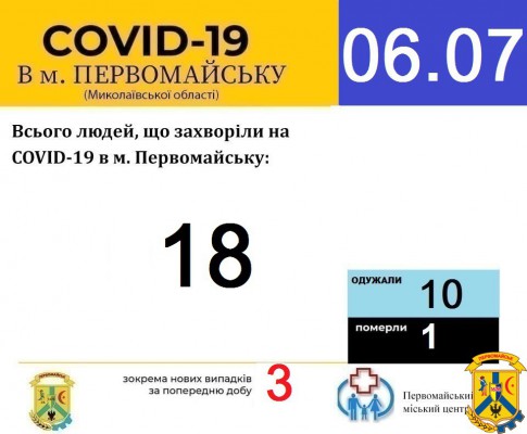 Офіційна інформація щодо захворюваності на гострі респіраторні захворювання та COVID-19 по місту Первомайську Офіційна інформація щодо захворюваності на гострі респіраторні захворювання та COVID-19 по місту Первомайську