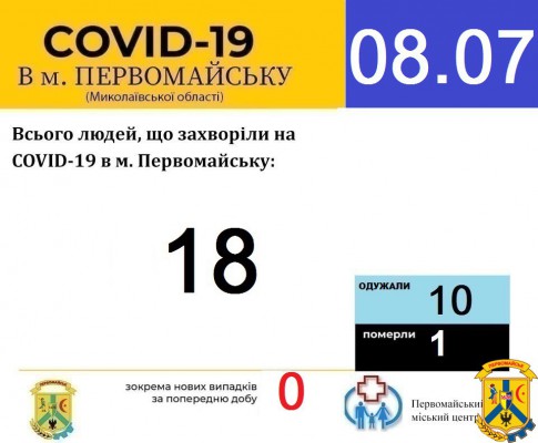 Офіційна інформація щодо захворюваності на гострі респіраторні захворювання та COVID-19 по місту Первомайську Офіційна інформація щодо захворюваності на гострі респіраторні захворювання та COVID-19 по місту Первомайську