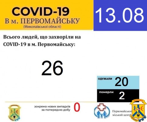 Офіційна інформація щодо захворюваності на гострі респіраторні захворювання та COVID-19 по місту Первомайську