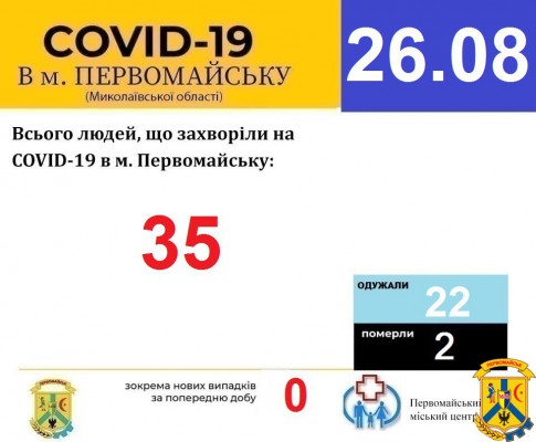 Офіційна інформація щодо захворюваності на гострі респіраторні захворювання та COVID-19 по місту Первомайську Офіційна інформація щодо захворюваності на гострі респіраторні захворювання та COVID-19 по місту Первомайську