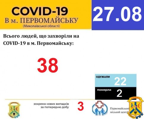 Офіційна інформація щодо захворюваності на гострі респіраторні захворювання та COVID-19 по місту Первомайську