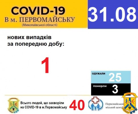 Офіційна інформація щодо захворюваності на гострі респіраторні захворювання та COVID-19 по місту Первомайську