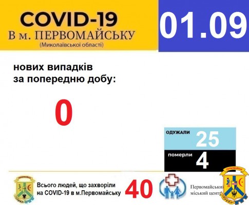 Офіційна інформація щодо захворюваності на гострі респіраторні захворювання та COVID-19 по місту Первомайську