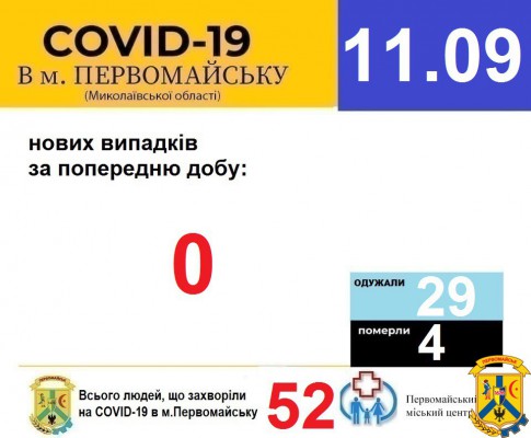 Офіційна інформація щодо захворюваності на гострі респіраторні захворювання та COVID-19 по місту Первомайську