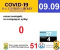 Офіційна інформація щодо захворюваності на гострі респіраторні захворювання та COVID-19 по місту Первомайську