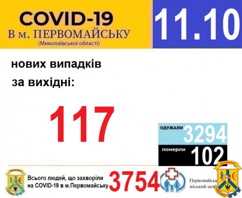 Офіційна інформація щодо захворюваності на гострі респіраторні захворювання та COVID-19 по місту Первомайську