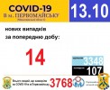 Офіційна інформація щодо захворюваності на гострі респіраторні захворювання та COVID-19 по місту Первомайську