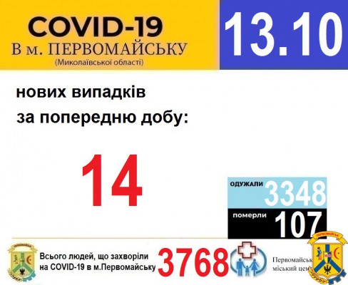 Офіційна інформація щодо захворюваності на гострі респіраторні захворювання та COVID-19 по місту Первомайську