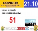 Офіційна інформація щодо захворюваності на гострі респіраторні захворювання та COVID-19 по місту Первомайську