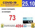 Офіційна інформація щодо захворюваності на гострі респіраторні захворювання та COVID-19 по місту Первомайську