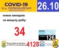 Офіційна інформація щодо захворюваності на гострі респіраторні захворювання та COVID-19 по місту Первомайську