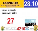 Офіційна інформація щодо захворюваності на гострі респіраторні захворювання та COVID-19 по місту Первомайську