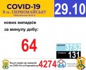 Офіційна інформація щодо захворюваності на гострі респіраторні захворювання та COVID-19 по місту Первомайську