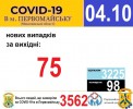 Офіційна інформація щодо захворюваності на гострі респіраторні захворювання та COVID-19 по місту Первомайську