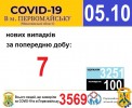 Офіційна інформація щодо захворюваності на гострі респіраторні захворювання та COVID-19 по місту Первомайську