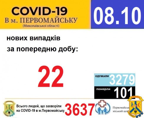 Офіційна інформація щодо захворюваності на гострі респіраторні захворювання та COVID-19 по місту Первомайську