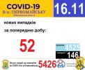 Офіційна інформація щодо захворюваності на гострі респіраторні захворювання та COVID-19 по місту Первомайську