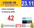 Офіційна інформація щодо захворюваності на гострі респіраторні захворювання та COVID-19 по місту Первомайську