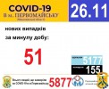 Офіційна інформація щодо захворюваності на гострі респіраторні захворювання та COVID-19 по місту Первомайську