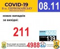 Офіційна інформація щодо захворюваності на гострі респіраторні захворювання та COVID-19 по місту Первомайську