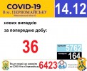 Офіційна інформація щодо захворюваності на гострі респіраторні захворювання та COVID-19 по місту Первомайську