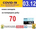 Офіційна інформація щодо захворюваності на гострі респіраторні захворювання та COVID-19 по місту Первомайську