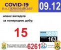 Офіційна інформація щодо захворюваності на гострі респіраторні захворювання та COVID-19 по місту Первомайську