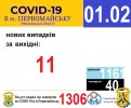 Офіційна інформація щодо захворюваності на гострі респіраторні захворювання та COVID-19 по місту Первомайську