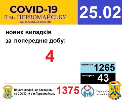 Офіційна інформація щодо захворюваності на гострі респіраторні захворювання та COVID-19 по місту Первомайську