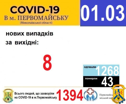 Офіційна інформація щодо захворюваності на гострі респіраторні захворювання та COVID-19 по місту Первомайську