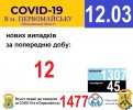 Офіційна інформація щодо захворюваності на гострі респіраторні захворювання та COVID-19 по місту Первомайську