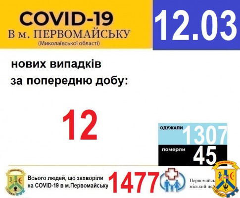 Офіційна інформація щодо захворюваності на гострі респіраторні захворювання та COVID-19 по місту Первомайську