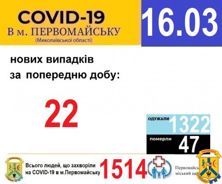 Офіційна інформація щодо захворюваності на гострі респіраторні захворювання та COVID-19 по місту Первомайську