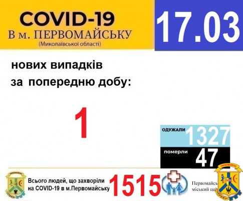 Офіційна інформація щодо захворюваності на гострі респіраторні захворювання та COVID-19 по місту Первомайську