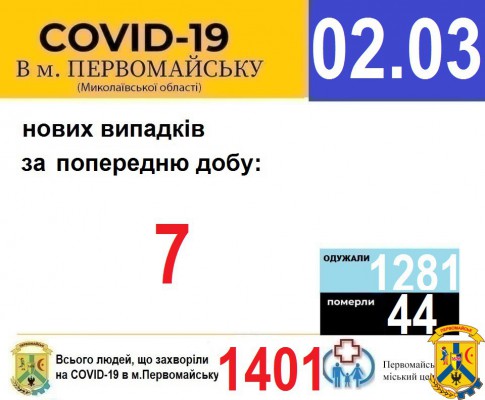 Офіційна інформація щодо захворюваності на гострі респіраторні захворювання та COVID-19 по місту Первомайську