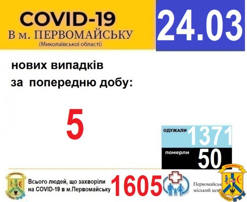 Офіційна інформація щодо захворюваності на гострі респіраторні захворювання та COVID-19 по місту Первомайську