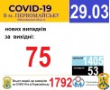 Офіційна інформація щодо захворюваності на гострі респіраторні захворювання та COVID-19 по місту Первомайську