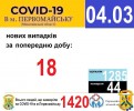 Офіційна інформація щодо захворюваності на гострі респіраторні захворювання та COVID-19 по місту Первомайську