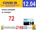 Офіційна інформація щодо захворюваності на гострі респіраторні захворювання та COVID-19 по місту Первомайську