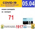 Офіційна інформація щодо захворюваності на гострі респіраторні захворювання та COVID-19 по місту Первомайську