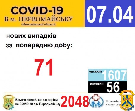 Офіційна інформація щодо захворюваності на гострі респіраторні захворювання та COVID-19 по місту Первомайську